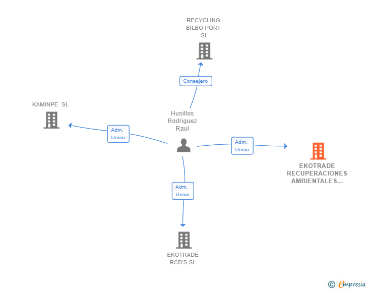 Vinculaciones societarias de EKOTRADE RECUPERACIONES AMBIENTALES SL