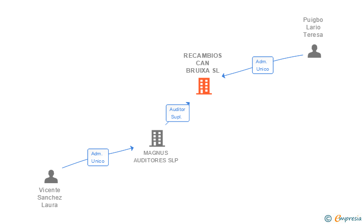 Vinculaciones societarias de RECAMBIOS CAN BRUIXA SL