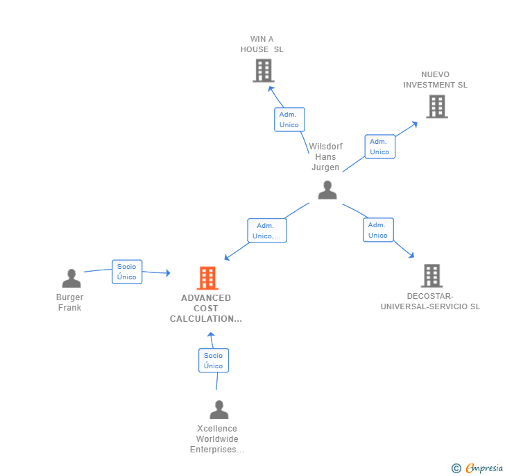 Vinculaciones societarias de ADVANCED COST CALCULATION SL