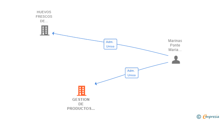 Vinculaciones societarias de GESTION DE PRODUCTOS FRESCOS SL