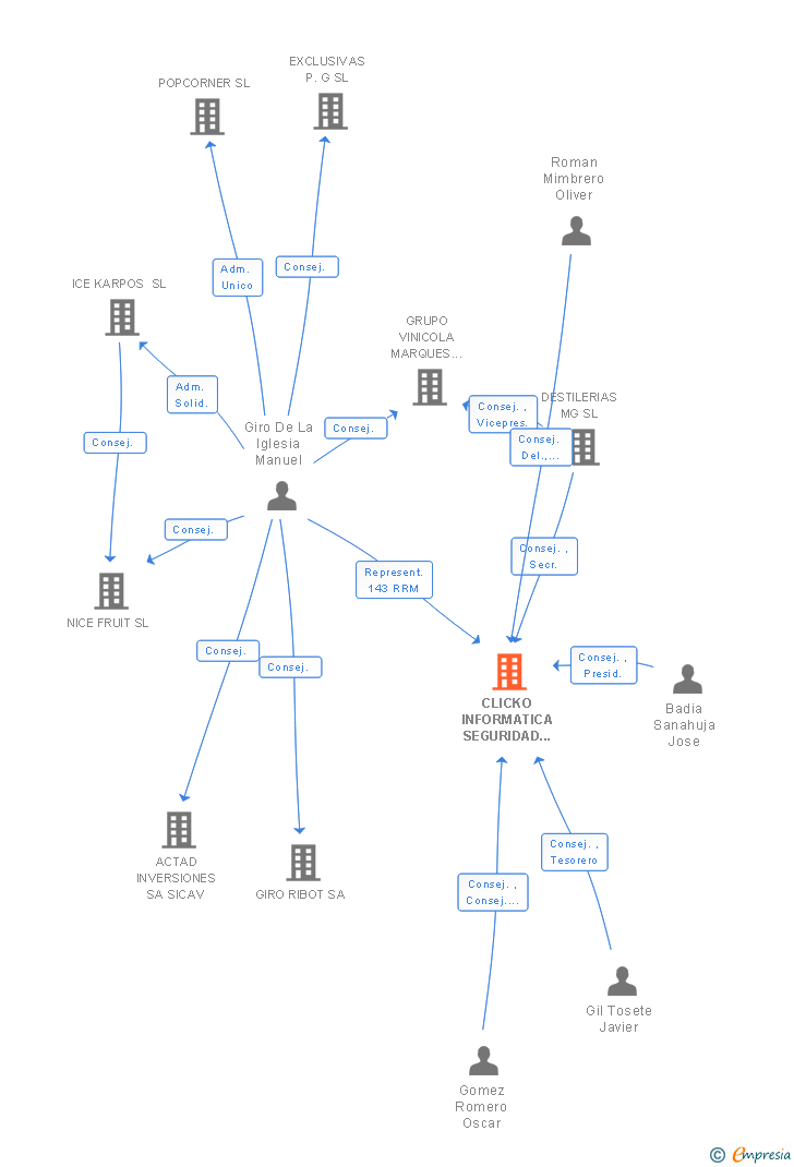 Vinculaciones societarias de CLICKO INFORMATICA SEGURIDAD Y REDES SL