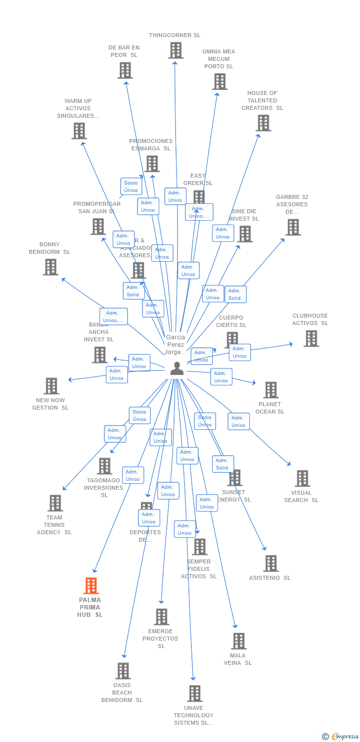 Vinculaciones societarias de PALMA PRIMA HUB SL