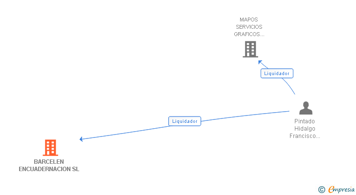Vinculaciones societarias de BARCELEN ENCUADERNACION SL