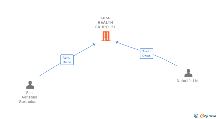 Vinculaciones societarias de SPSP HEALTH GRUPO SL
