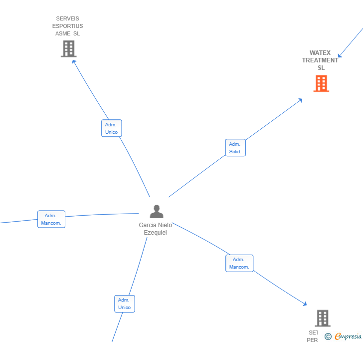 Vinculaciones societarias de WATEX TREATMENT SL