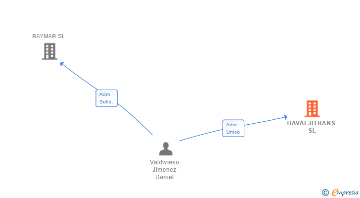 Vinculaciones societarias de DAVALJITRANS SL
