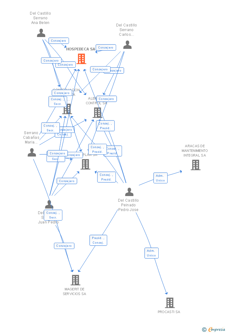 Vinculaciones societarias de HOSPEBECA SA