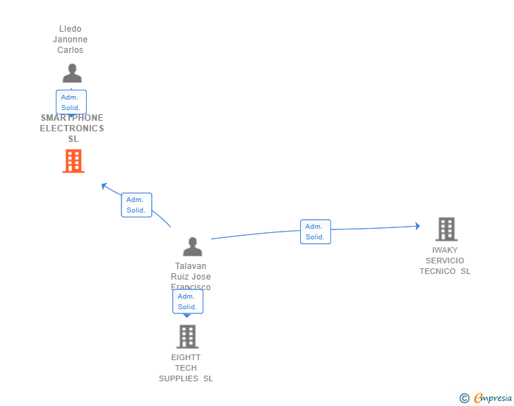 Vinculaciones societarias de SMARTPHONE ELECTRONICS SL