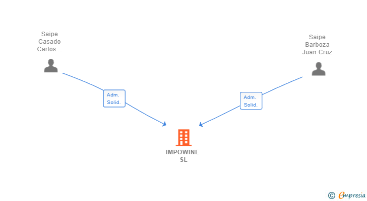 Vinculaciones societarias de IMPOWINE SL