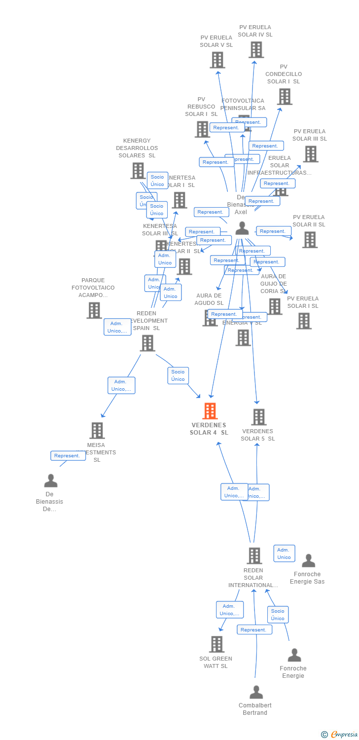 Vinculaciones societarias de VERDENES SOLAR 4 SL