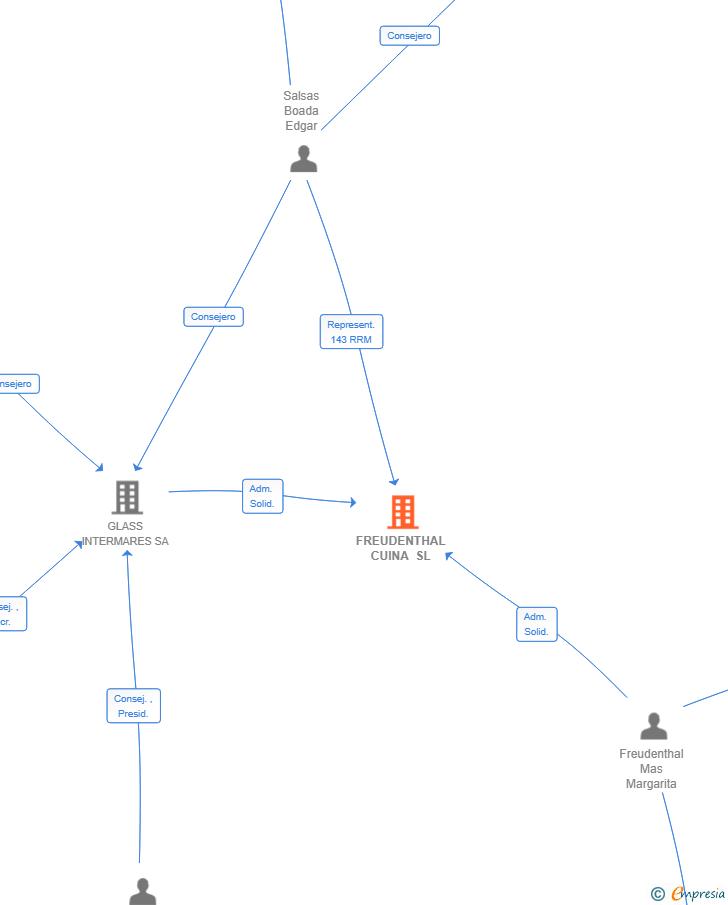 Vinculaciones societarias de FREUDENTHAL CUINA SL