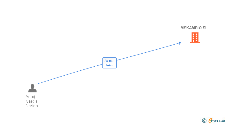 Vinculaciones societarias de MSKAMBIO SL