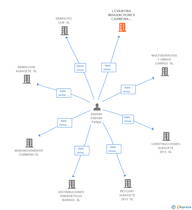 Vinculaciones societarias de LEVANTINA MARANCHONES CARMONA DISTRIBUCIONES SL