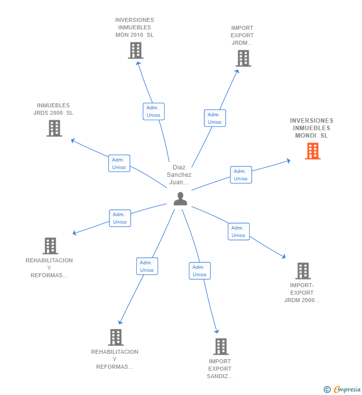 Vinculaciones societarias de INVERSIONES INMUEBLES MONDI SL