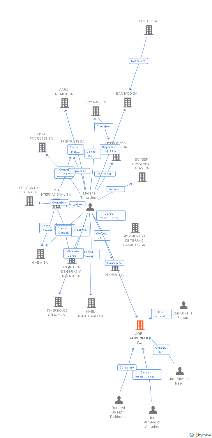 Vinculaciones societarias de JORI ARMENGOL Y ASOCIADOS CORREDURIA DE SEGUROS Y REASEGUROS SL