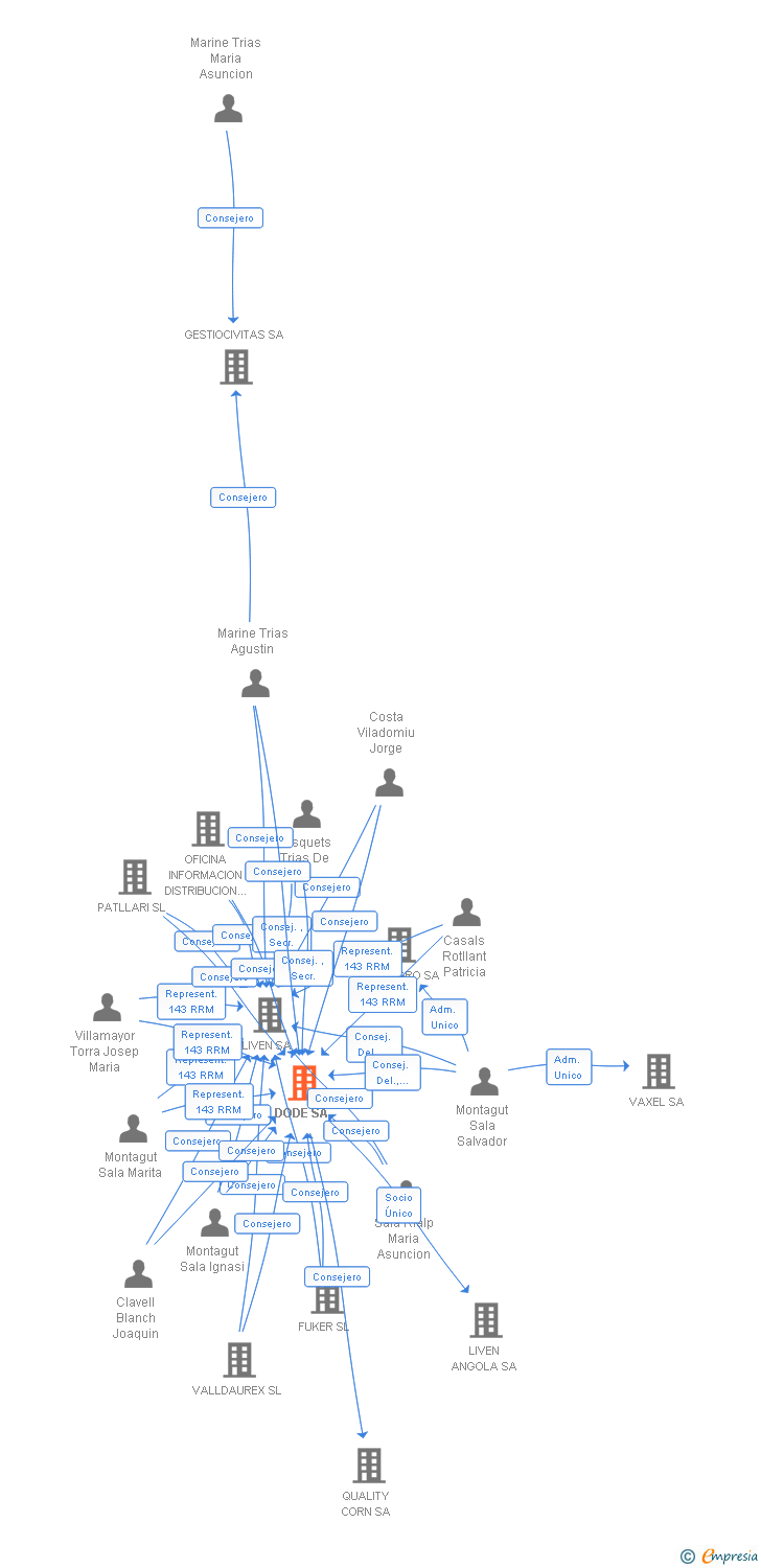 Vinculaciones societarias de DODE SA