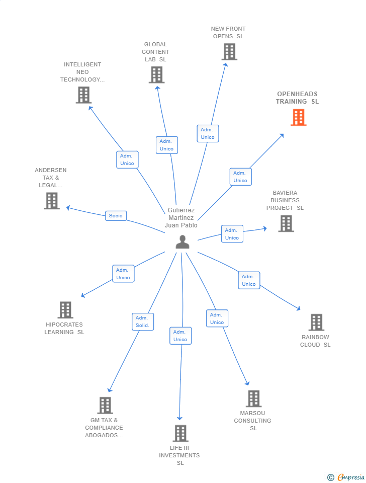 Vinculaciones societarias de OPENHEADS TRAINING SL