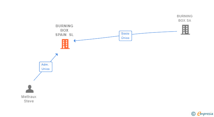 Vinculaciones societarias de BURNING BOX SPAIN SL
