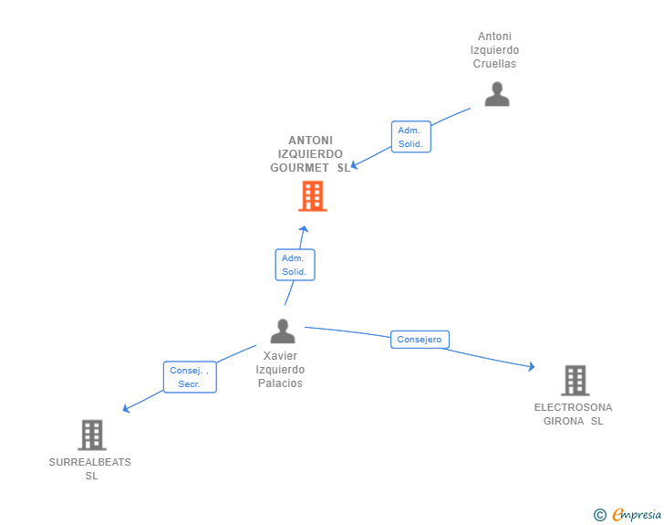 Vinculaciones societarias de ANTONI IZQUIERDO GOURMET SL