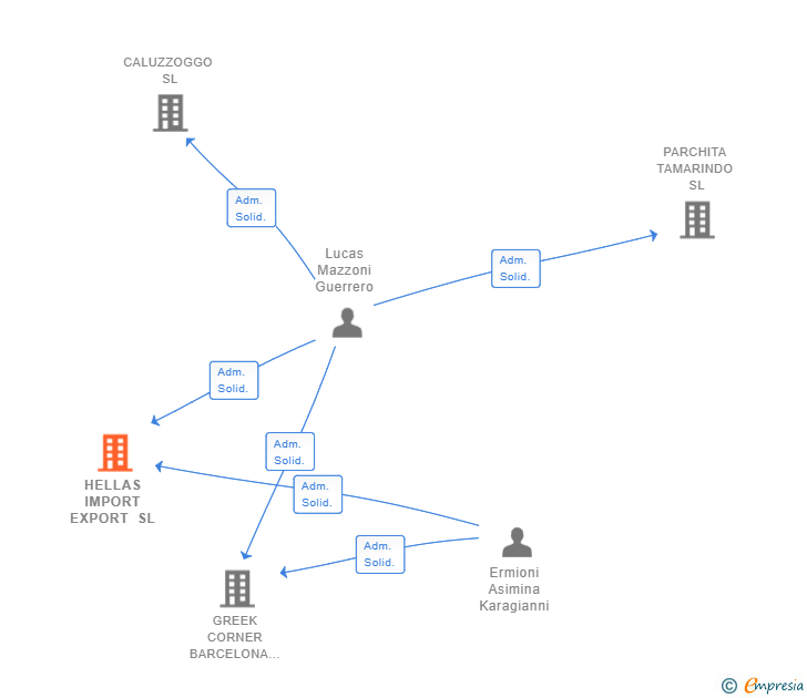 Vinculaciones societarias de HELLAS IMPORT EXPORT SL