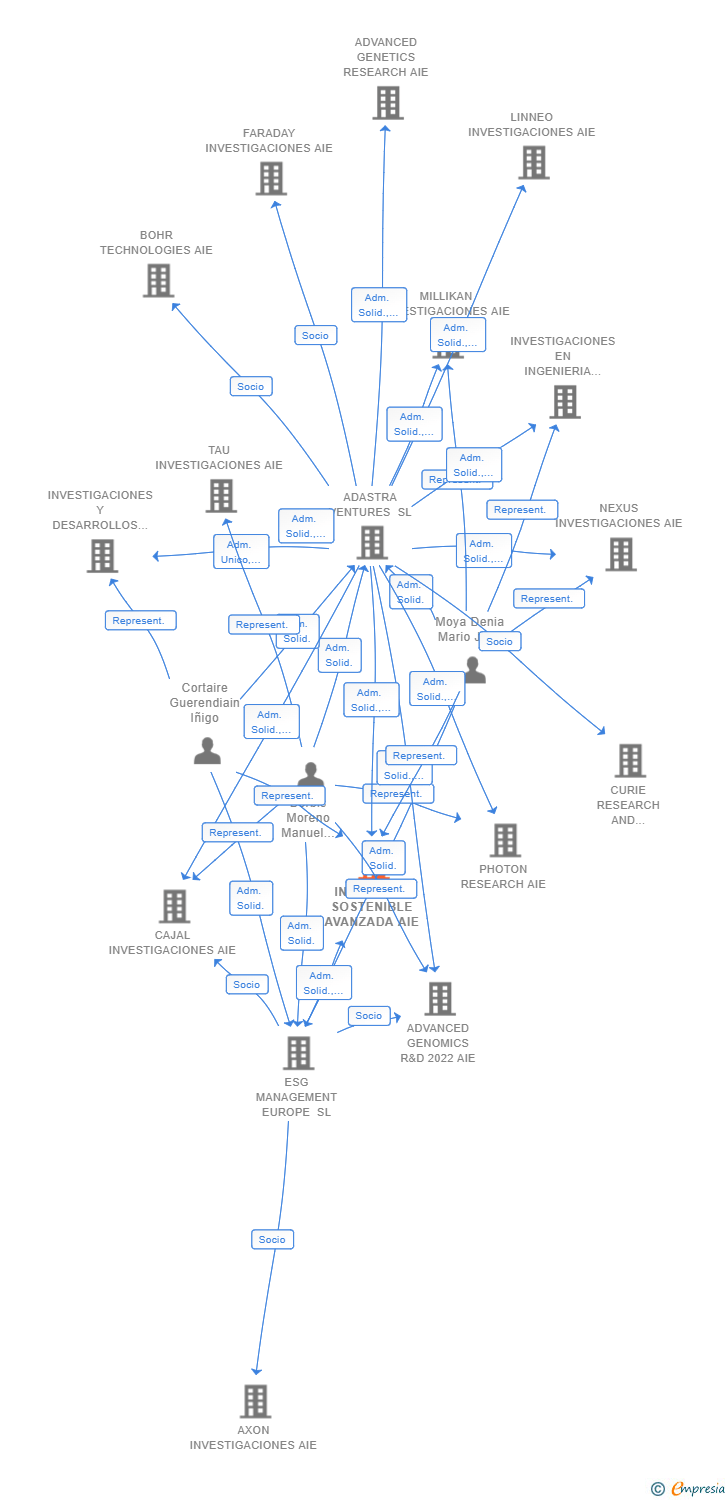 Vinculaciones societarias de INGENIERIA SOSTENIBLE AVANZADA AIE