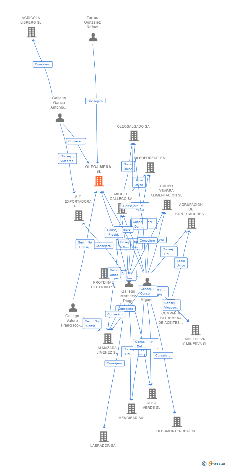Vinculaciones societarias de OLEOJIMENA SL