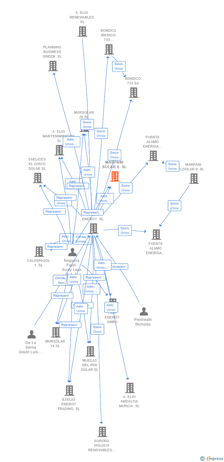 Vinculaciones societarias de MARPANI SOLAR 8 SL