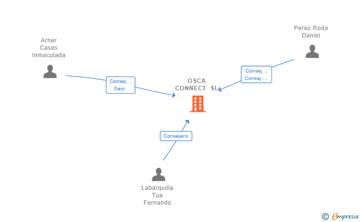 Vinculaciones societarias de OSCA CONNECT SL