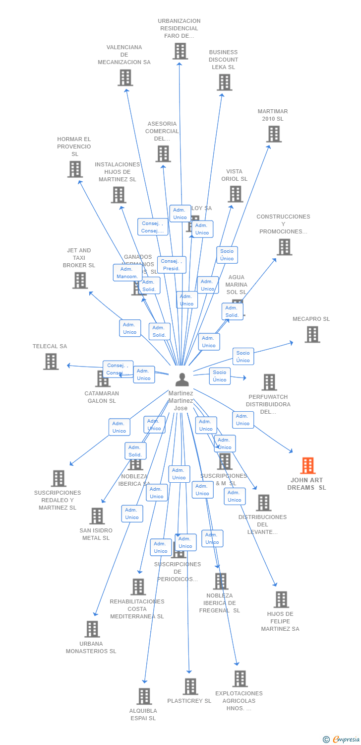 Vinculaciones societarias de JOHN ART DREAMS SL