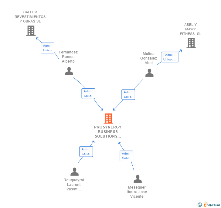 Vinculaciones societarias de PROSYNERGY BUSINESS SOLUTIONS SL