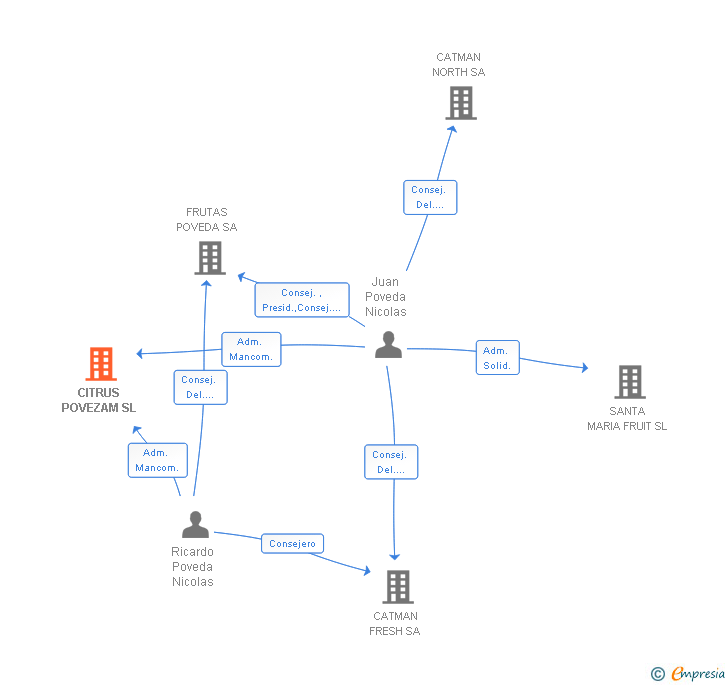 Vinculaciones societarias de CITRUS POVEZAM SL