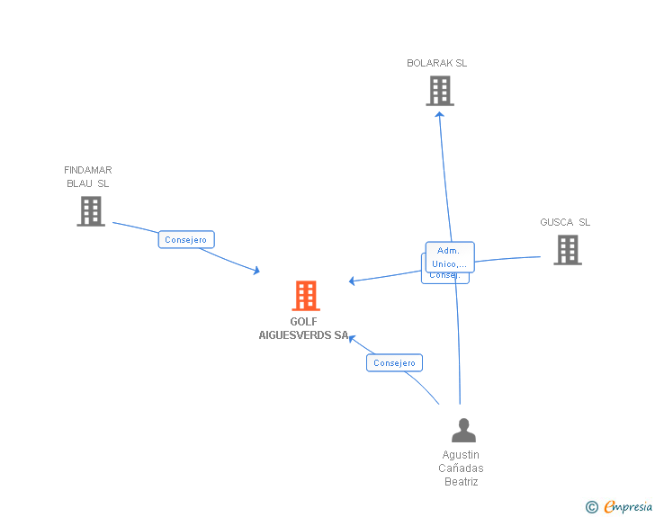 Vinculaciones societarias de GOLF AIGUESVERDS SA (EXTINGUIDA)