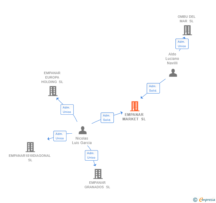 Vinculaciones societarias de EMPANAR MARKET SL