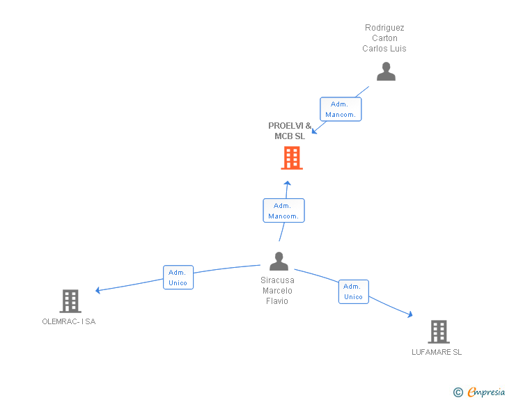 Vinculaciones societarias de PROELVI & MCB SL