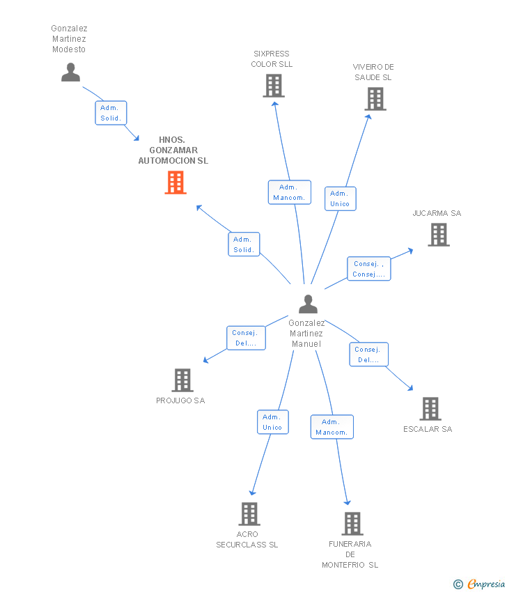 Vinculaciones societarias de HNOS. GONZAMAR AUTOMOCION SL