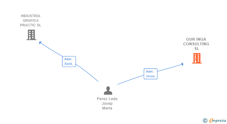 Vinculaciones societarias de OUR INGA CONSULTING SL