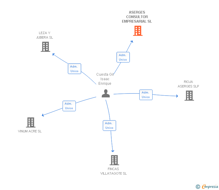 Vinculaciones societarias de ASERGES CONSULTOR EMPRESARIAL SL