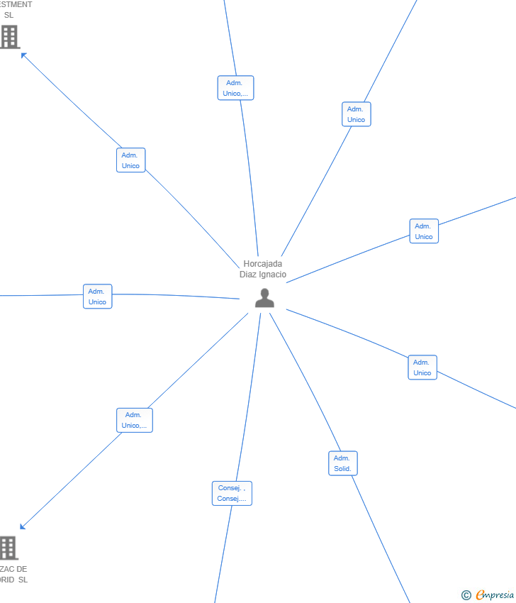 Vinculaciones societarias de THE SOCIAL BREAK COMUNITY SL
