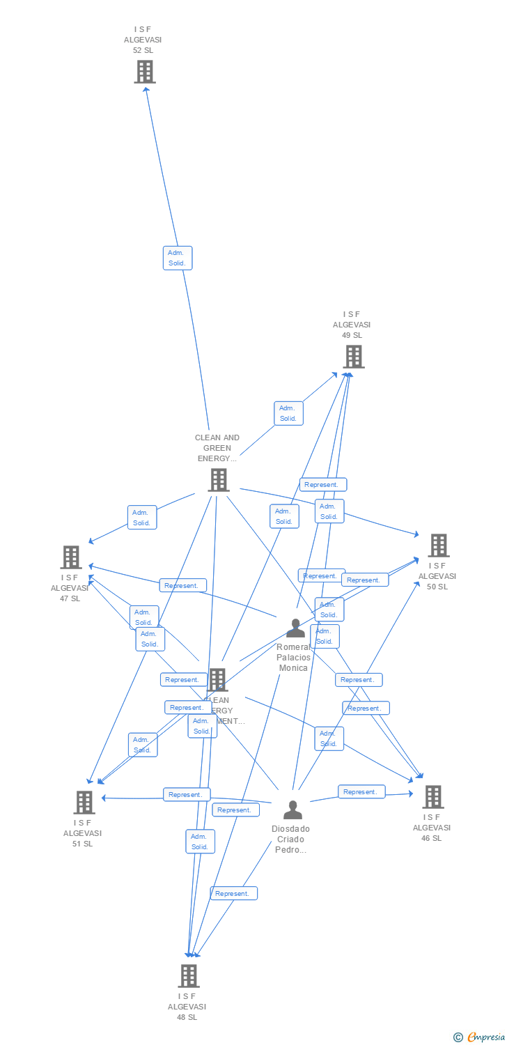 Vinculaciones societarias de I S F ALGEVASI 113 SL