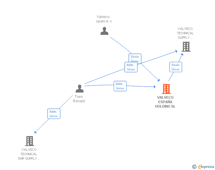 Vinculaciones societarias de VALVECO ESPAÑA HOLDING SL (EXTINGUIDA)