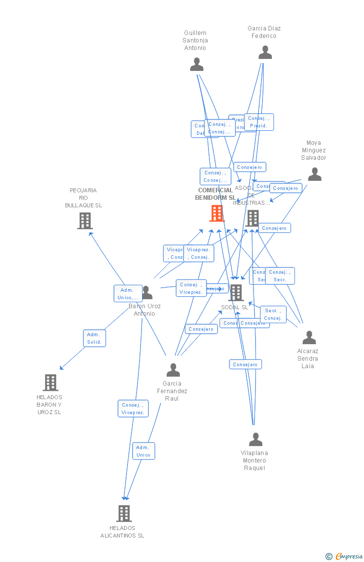Vinculaciones societarias de COMERCIAL BENIDORM SL