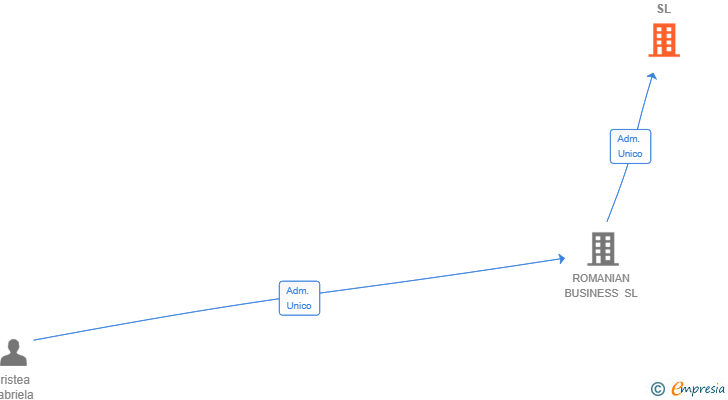 Vinculaciones societarias de TALLERES TAXI UNION SL