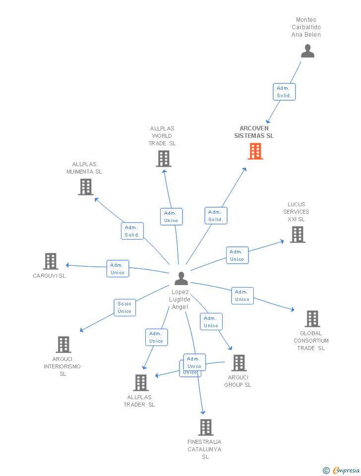Vinculaciones societarias de ARCOVEN SISTEMAS SL