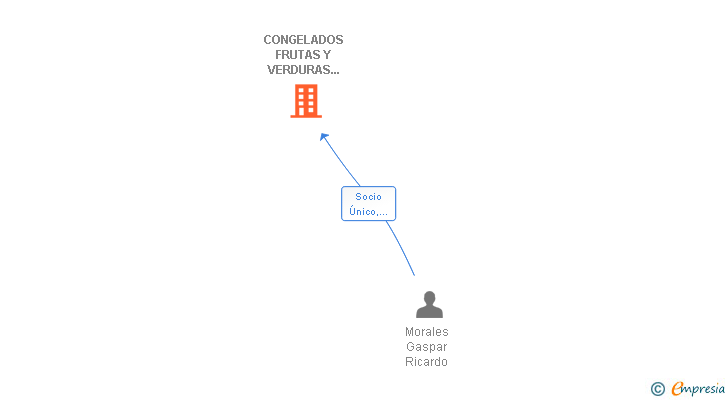 Vinculaciones societarias de CONGELADOS FRUTAS Y VERDURAS MORALES SL
