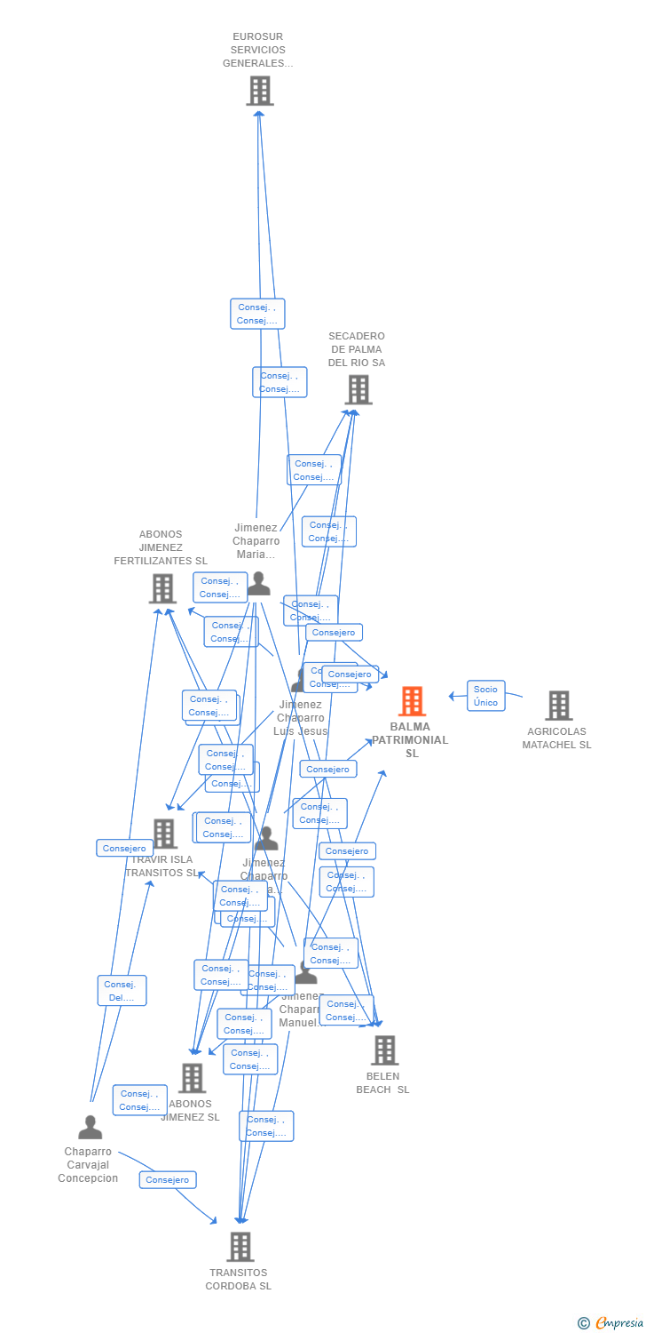 Vinculaciones societarias de BALMA PATRIMONIAL SL