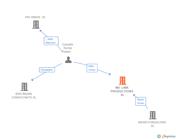 Vinculaciones societarias de WE LINK PRODUCTIONS SL