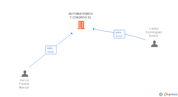 Vinculaciones societarias de AUTOMATISMOS Y CUADROS SL