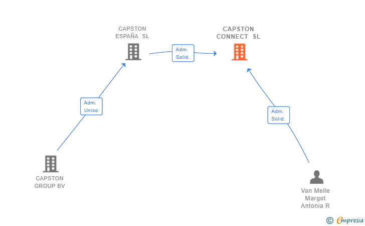 Vinculaciones societarias de CAPSTON CONNECT SL