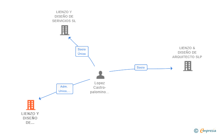 Vinculaciones societarias de LIENZO Y DISEÑO DE INVERSIONES SL