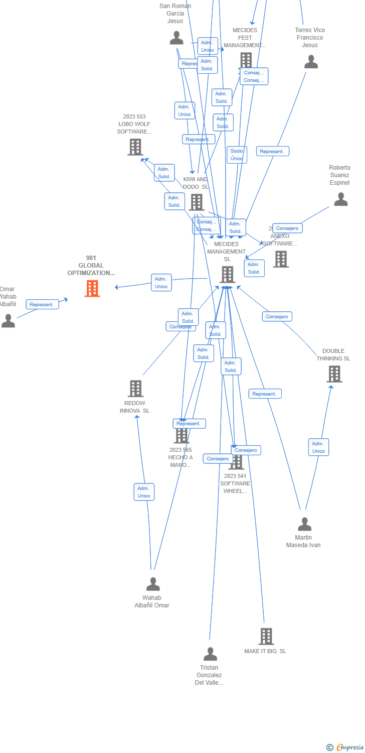 Vinculaciones societarias de 981 GLOBAL OPTIMIZATION SYSTEMS AIE